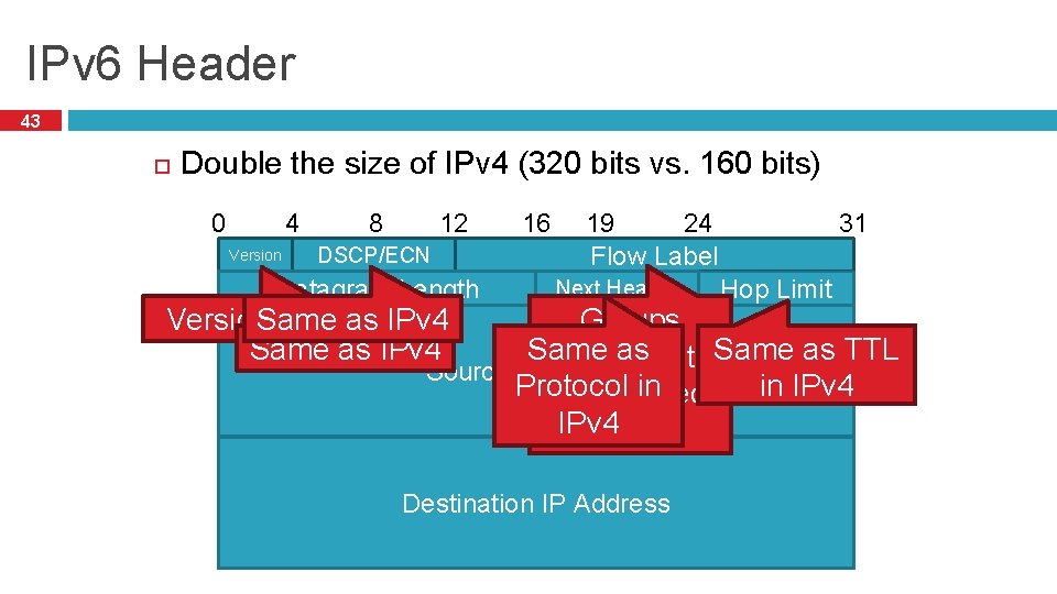 IPv 6 Header 43 Double the size of IPv 4 (320 bits vs. 160