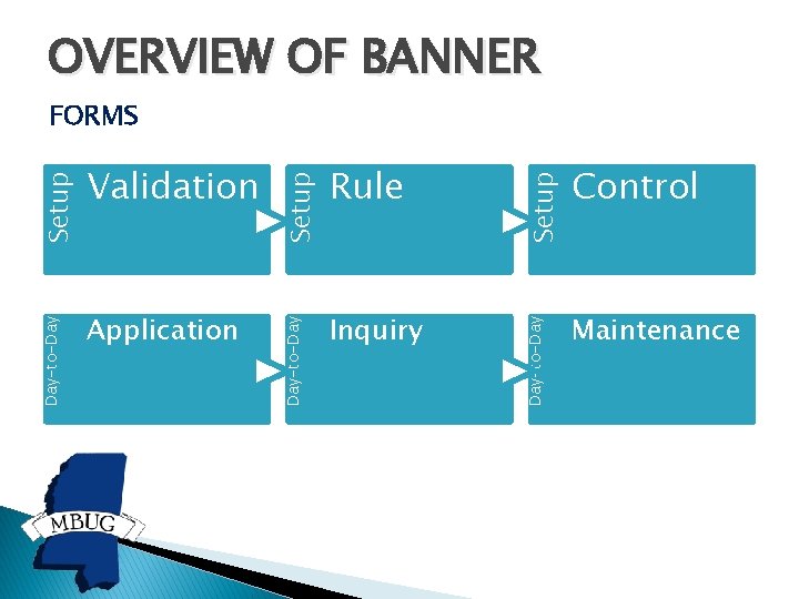OVERVIEW OF BANNER Inquiry Setup Rule Day-to-Day Application Setup Validation Day-to-Day Setup FORMS Control OVERVIEW OF BANNER Inquiry Setup Rule Day-to-Day Application Setup Validation Day-to-Day Setup FORMS Control