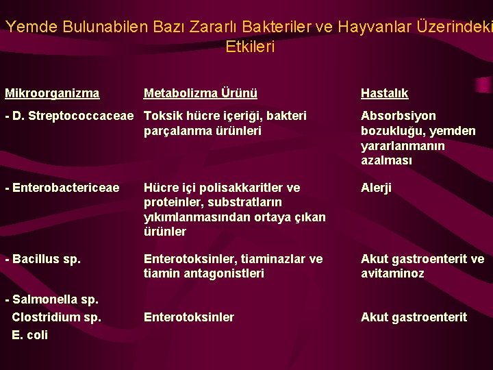 Yemde Bulunabilen Bazı Zararlı Bakteriler ve Hayvanlar Üzerindeki Etkileri Mikroorganizma Metabolizma Ürünü Hastalık -