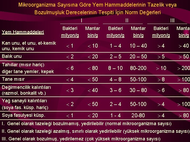 Mikroorganizma Sayısına Göre Yem Hammaddelerinin Tazelik veya Bozulmuşluk Derecelerinin Tespiti İçin Norm Değerleri I