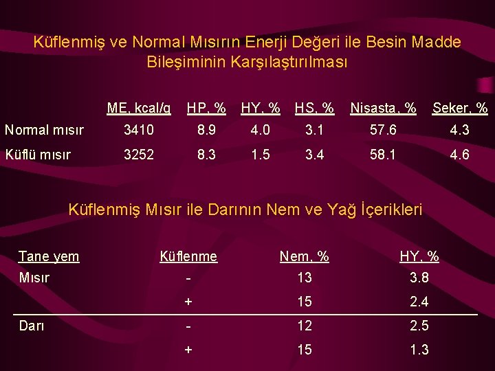 Küflenmiş ve Normal Mısırın Enerji Değeri ile Besin Madde Bileşiminin Karşılaştırılması ME, kcal/g HP,