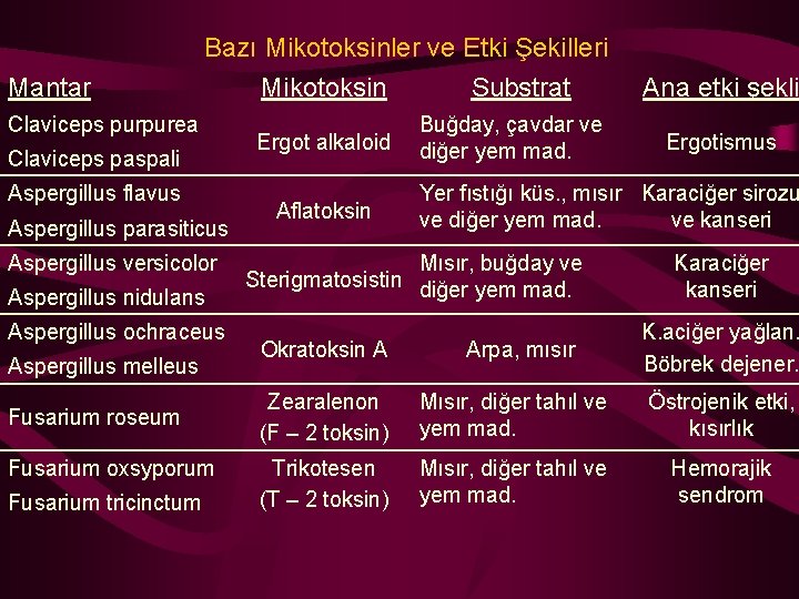 Mantar Bazı Mikotoksinler ve Etki Şekilleri Mikotoksin Substrat Claviceps purpurea Claviceps paspali Aspergillus flavus