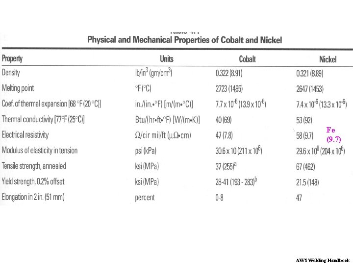 Fe (9. 7) AWS Welding Handbook 