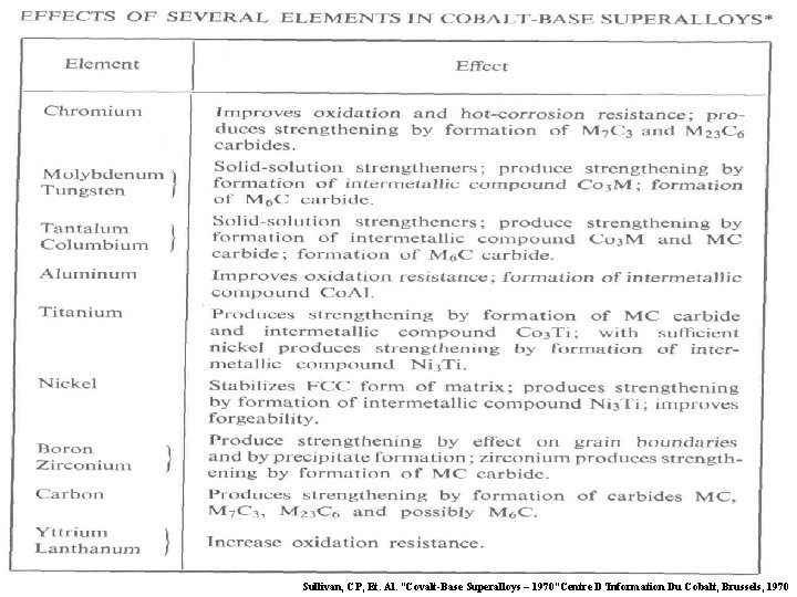 Sullivan, CP, Et. Al. “Covalt-Base Superalloys – 1970”Centre D’Information Du Cobalt, Brussels, 1970 