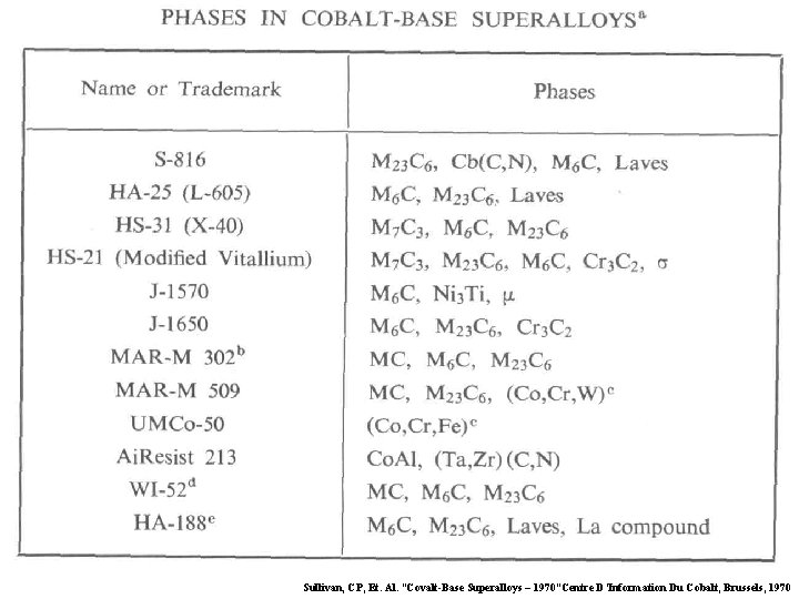 Sullivan, CP, Et. Al. “Covalt-Base Superalloys – 1970”Centre D’Information Du Cobalt, Brussels, 1970 