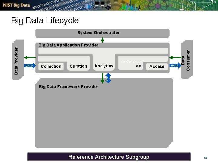 Big Data Lifecycle System Orchestrator Collection Curation Analytics Access DATA Data Consumer DATA Visualizati