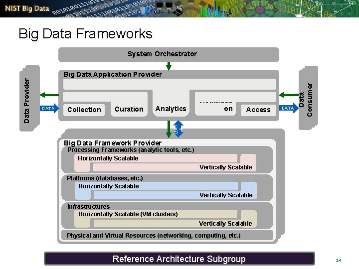 Big Data Frameworks System Orchestrator Collection Curation Analytics Access DATA Data Consumer DATA Visualizati