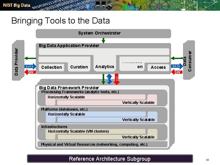 Bringing Tools to the Data System Orchestrator Collection Curation Visualizati on Analytics Access DATA