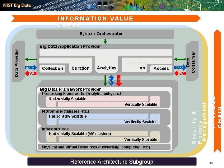 INFORMATION VALUE CHAIN System Orchestrator Collection Curation Visualizati on Analytics Access DATA SW SW