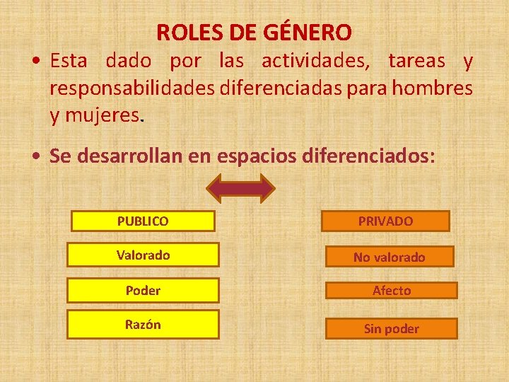 ROLES DE GÉNERO • Esta dado por las actividades, tareas y responsabilidades diferenciadas para