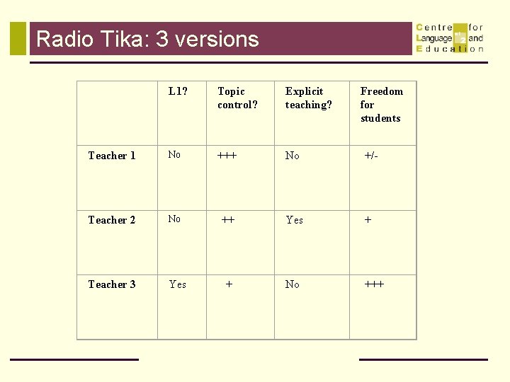 Radio Tika: 3 versions L 1? Topic control? Explicit teaching? Freedom for students Teacher