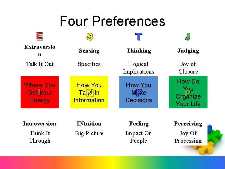 Four Preferences Extraversio n S T J Sensing Thinking Judging Talk It Out Specifics