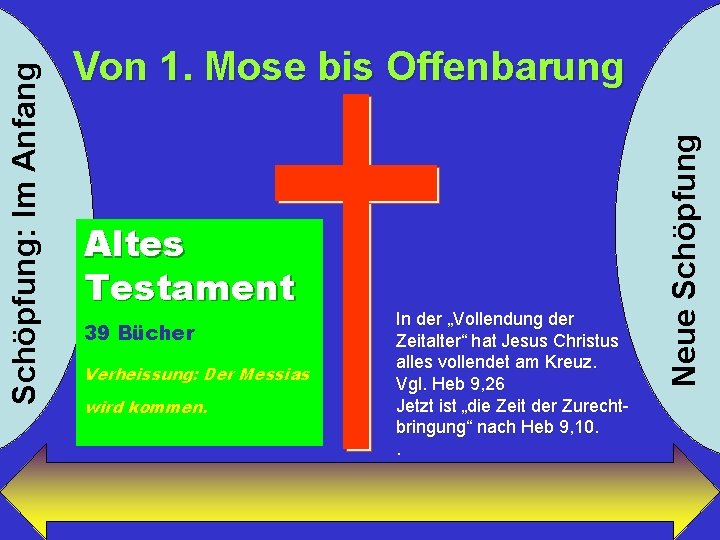 Altes Testament 39 Bücher Verheissung: Der Messias wird kommen. In der „Vollendung der Zeitalter“