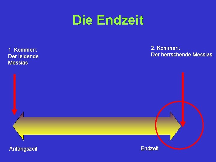 Die Endzeit 1. Kommen: Der leidende Messias Anfangszeit 2. Kommen: Der herrschende Messias Endzeit