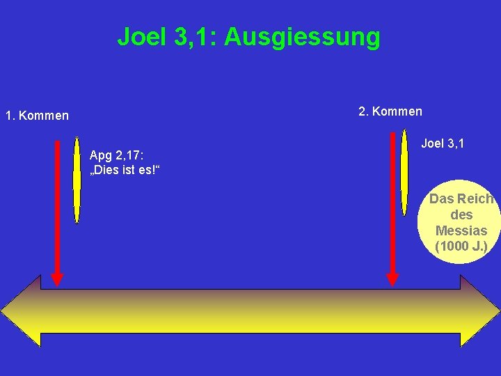 Joel 3, 1: Ausgiessung 2. Kommen 1. Kommen Apg 2, 17: „Dies ist es!“