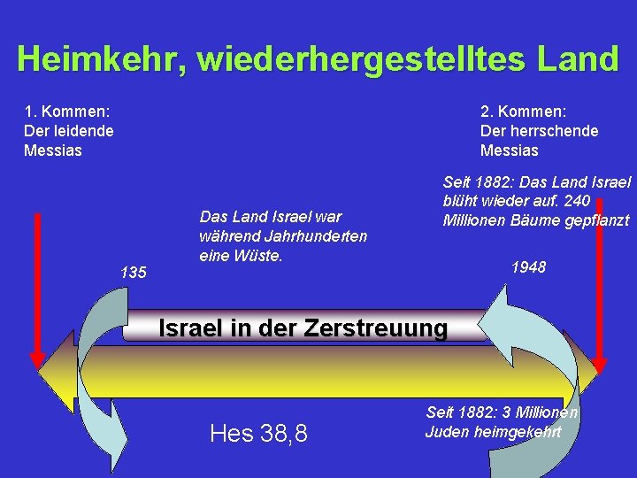 Heimkehr, wiederhergestelltes Land 1. Kommen: Der leidende Messias 2. Kommen: Der herrschende Messias 135