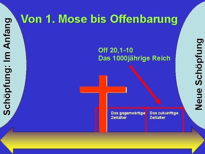 Off 20, 1 -10 Das 1000 jährige Reich Das gegenwärtige Zeitalter Das zukünftige Zeitalter