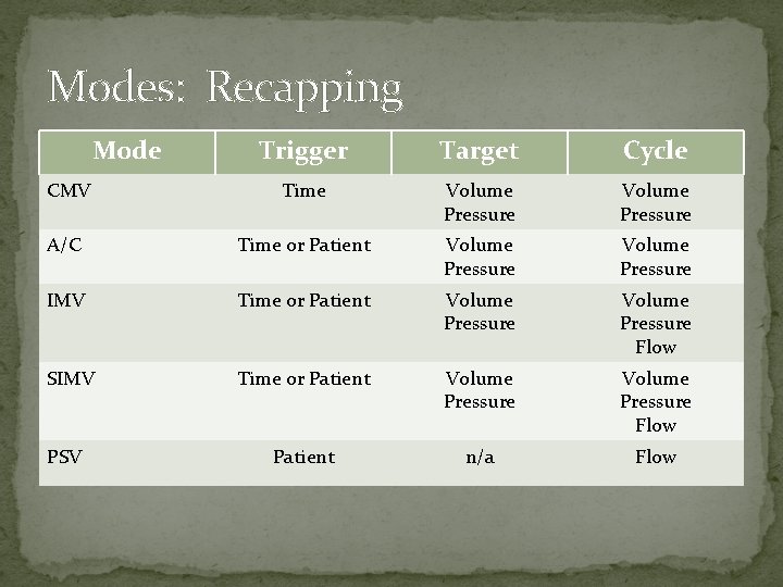 Modes: Recapping Mode Trigger Target Cycle CMV Time Volume Pressure A/C Time or Patient