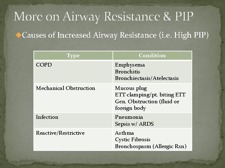 More on Airway Resistance & PIP u. Causes of Increased Airway Resistance (i. e.