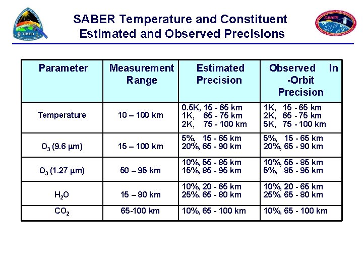 SABER Temperature and Constituent Estimated and Observed Precisions Parameter Measurement Range Estimated Precision Observed