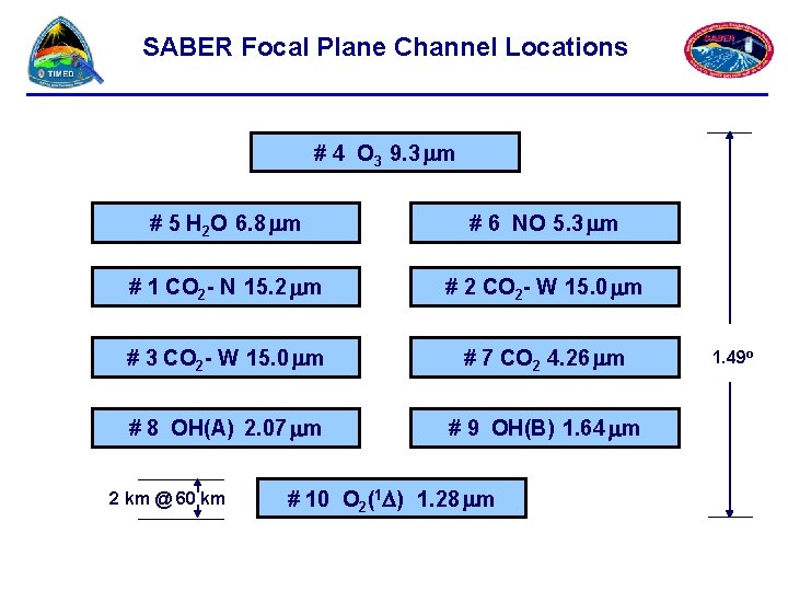 SABER Focal Plane Channel Locations # 4 O 3 9. 3 m # 5