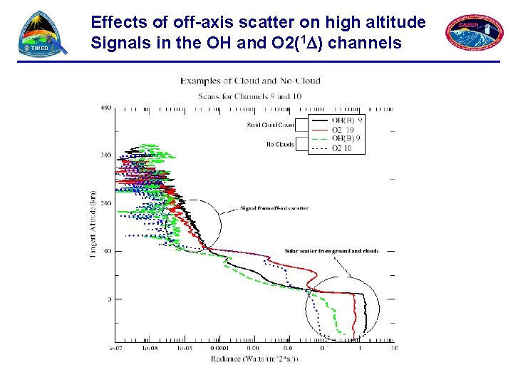 Effects of off-axis scatter on high altitude Signals in the OH and O 2(1