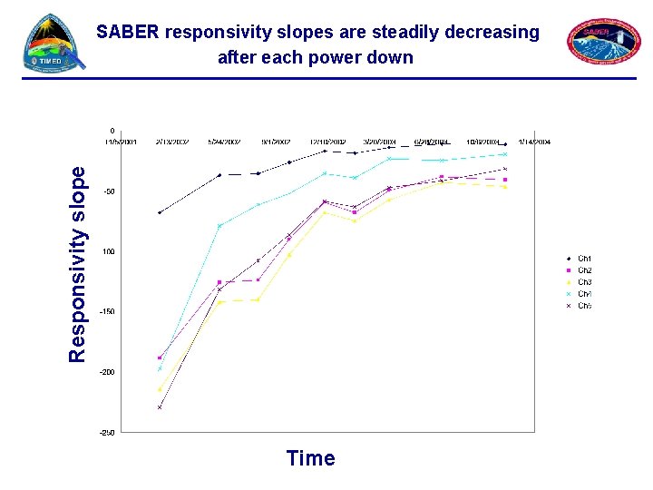 Responsivity slope SABER responsivity slopes are steadily decreasing after each power down Time 