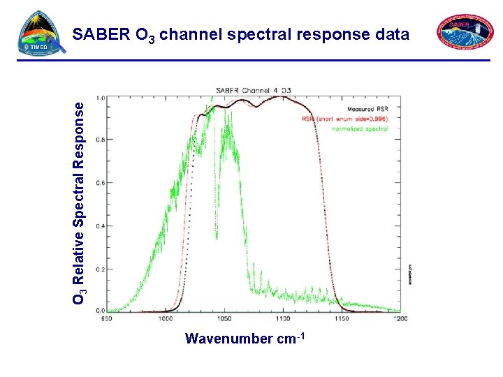 O 3 Relative Spectral Response SABER O 3 channel spectral response data Wavenumber cm-1