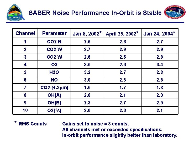SABER Noise Performance In-Orbit is Stable Jan 8, 2002* April 25, 2002* Jan 24,