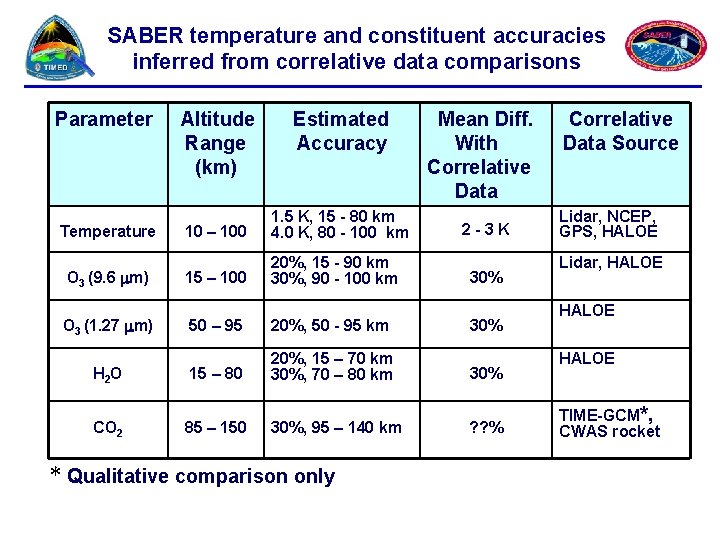 SABER temperature and constituent accuracies inferred from correlative data comparisons Parameter Altitude Estimated Range