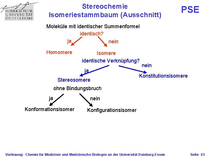 Stereochemie Isomeriestammbaum (Ausschnitt) PSE Moleküle mit identischer Summenformel identisch? ja nein Homomere Isomere identische