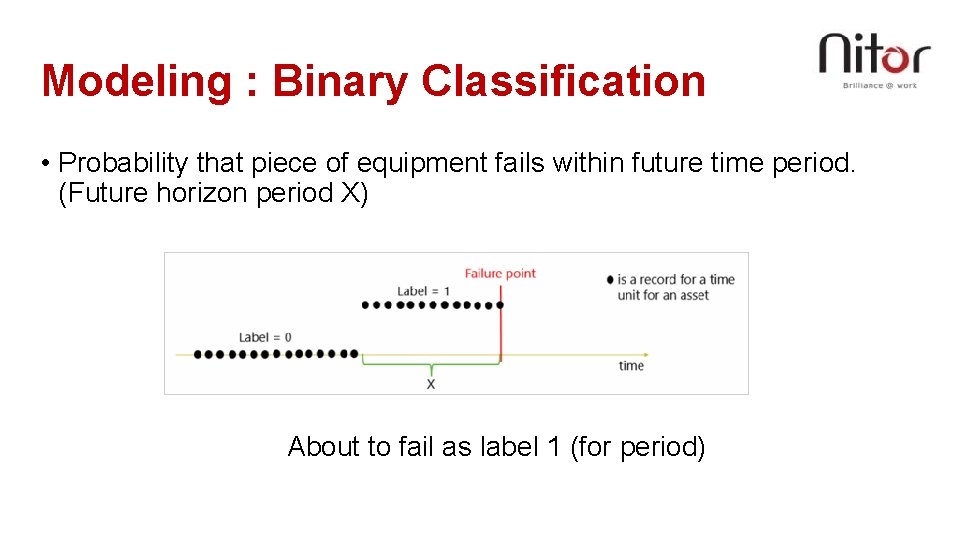 Modeling : Binary Classification • Probability that piece of equipment fails within future time