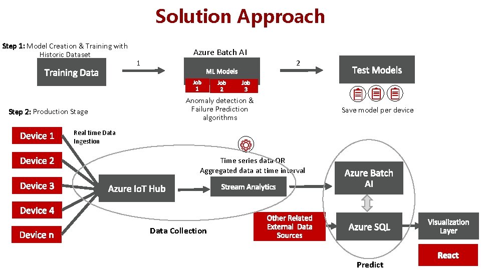 Solution Approach Step 1: Model Creation & Training with Historic Dataset Step 2: Production