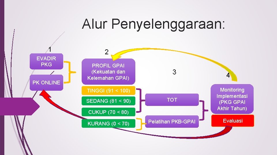 Alur Penyelenggaraan: 1 EVADIR PKG PK ONLINE 2 PROFIL GPAI (Kekuatan dan Kelemahan GPAI)