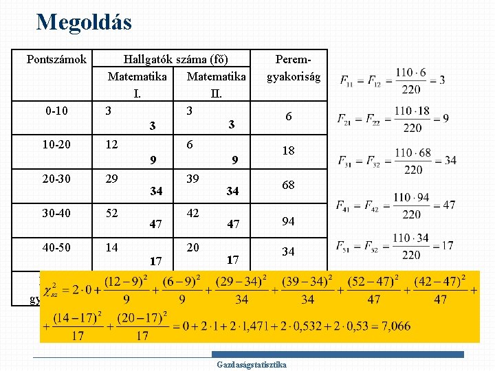 Megoldás Pontszámok 0 -10 10 -20 Hallgatók száma (fő) Matematika I. II. 3 3