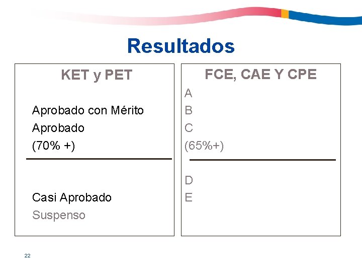 Resultados FCE, CAE Y CPE KET y PET Aprobado con Mérito Aprobado (70% +)