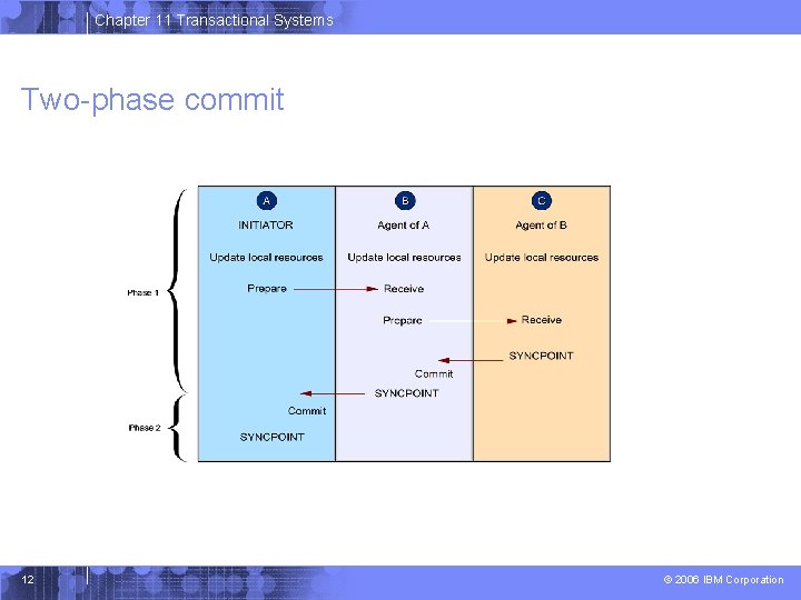Chapter 11 Transactional Systems Two-phase commit 12 © 2006 IBM Corporation 