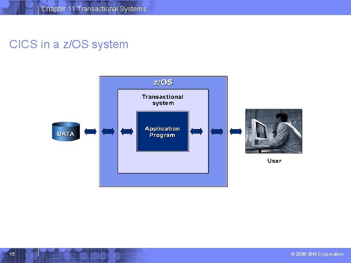 Chapter 11 Transactional Systems CICS in a z/OS system 15 © 2006 IBM Corporation