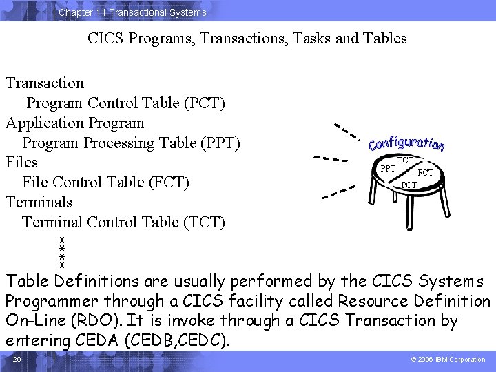 Chapter 11 Transactional Systems CICS Programs, Transactions, Tasks and Tables Transaction Program Control Table