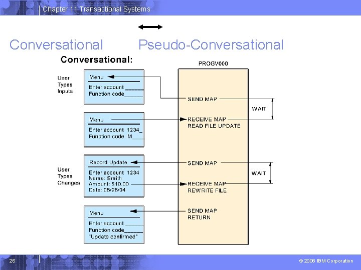 Chapter 11 Transactional Systems Conversational 26 Pseudo-Conversational © 2006 IBM Corporation 