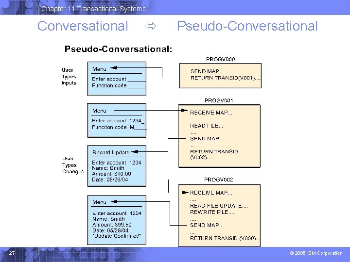 Chapter 11 Transactional Systems Conversational 27 Pseudo-Conversational © 2006 IBM Corporation 