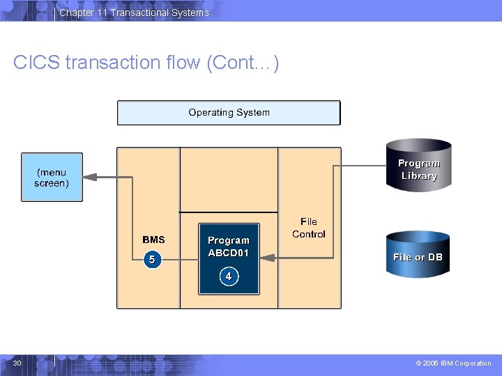 Chapter 11 Transactional Systems CICS transaction flow (Cont…) 30 © 2006 IBM Corporation 