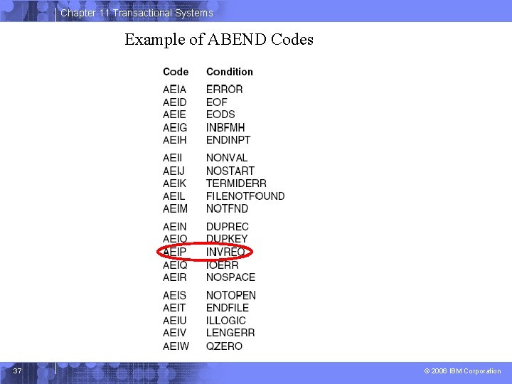 Chapter 11 Transactional Systems Example of ABEND Codes 37 © 2006 IBM Corporation 