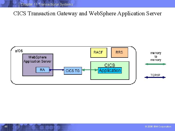 Chapter 11 Transactional Systems CICS Transaction Gateway and Web. Sphere Application Server 46 ©