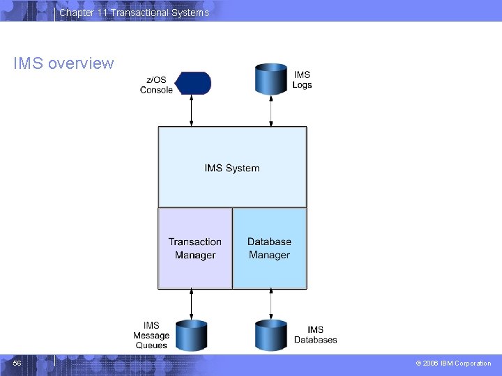 Chapter 11 Transactional Systems IMS overview 56 © 2006 IBM Corporation 