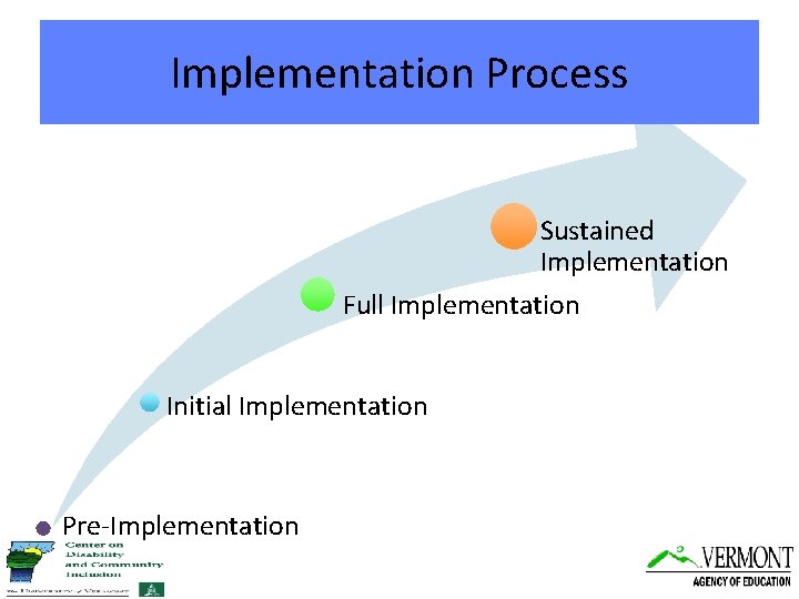 Implementation Process Sustained Implementation Full Implementation Initial Implementation Pre-Implementation 