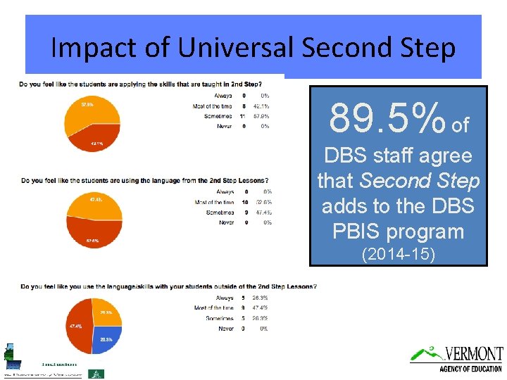 Impact of Universal Second Step 89. 5% of DBS staff agree that Second Step