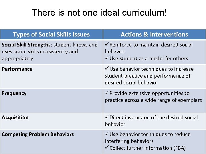 There is not one ideal curriculum! Types of Social Skills Issues Actions & Interventions