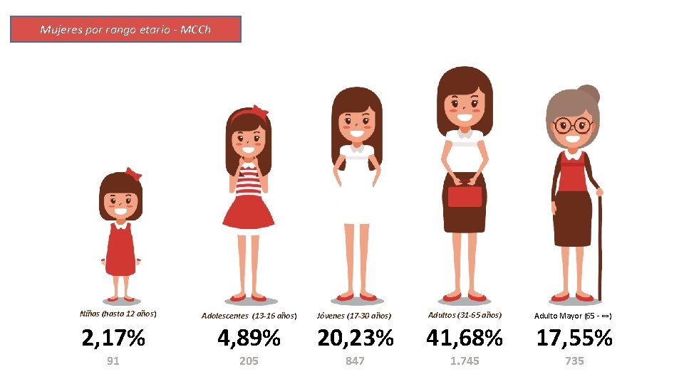 Mujeres por rango etario - MCCh Niñas (hasta 12 años) 2, 17% 91 Adolescentes