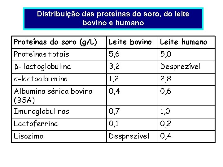 Distribuição das proteínas do soro, do leite bovino e humano Proteínas do soro (g/L)
